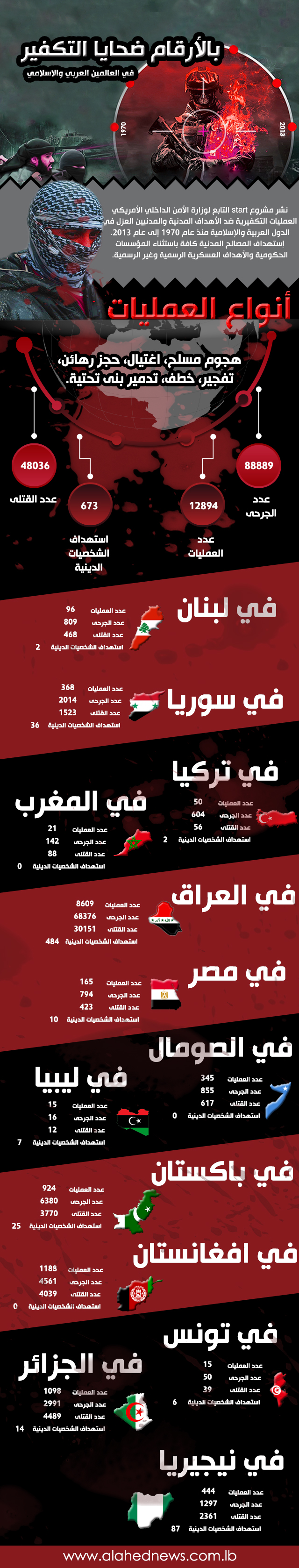 بالأرقام ضحايا التكفير في العالمين العربي والاسلامي
