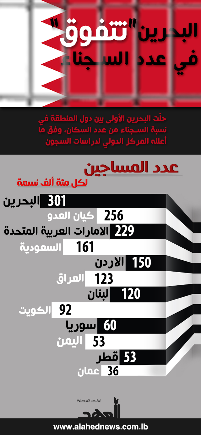 سجناء البحرين الأعلى نسبة في المنطقة
