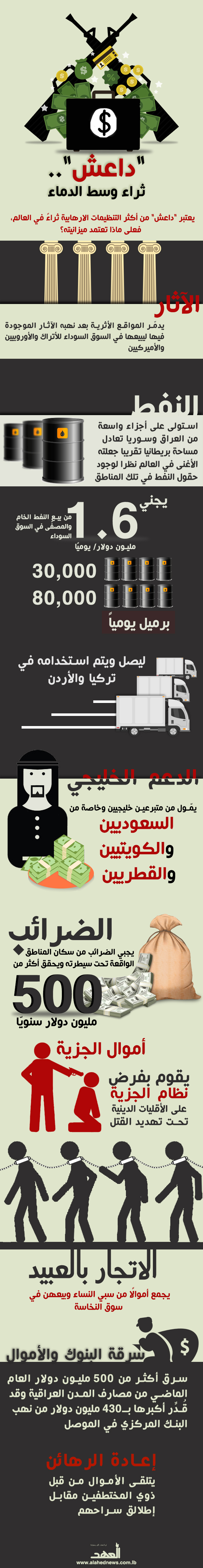 &rsquo;داعش&rsquo;..ثراء وسط الدماء