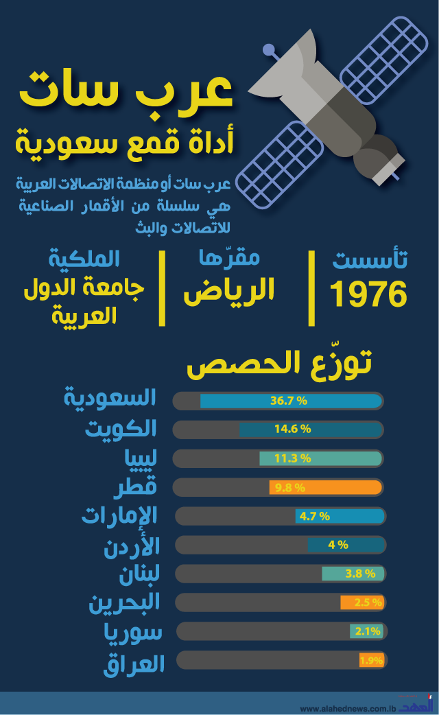 لاءات آل سعود تتحكم بفضاء ’عرب سات’