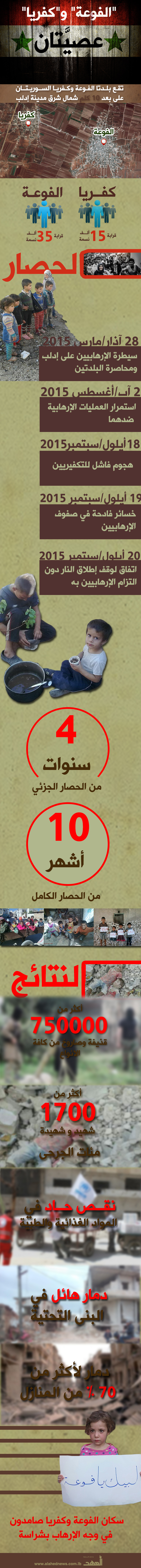 الفوعة وكفريا...تقاومان