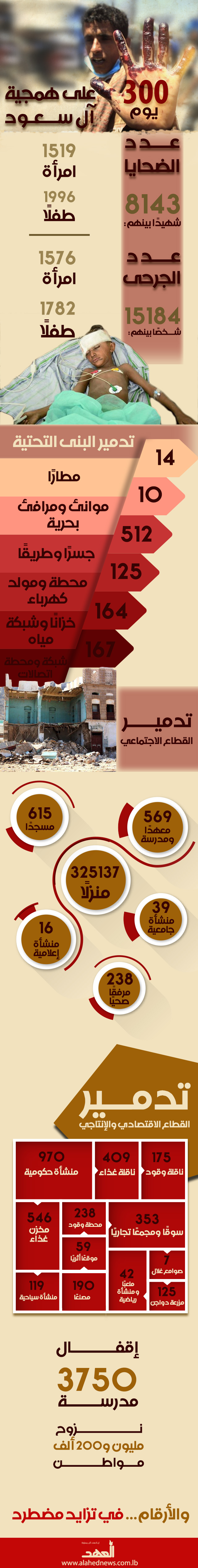 300 يوم على همجية آل سعود في اليمن
