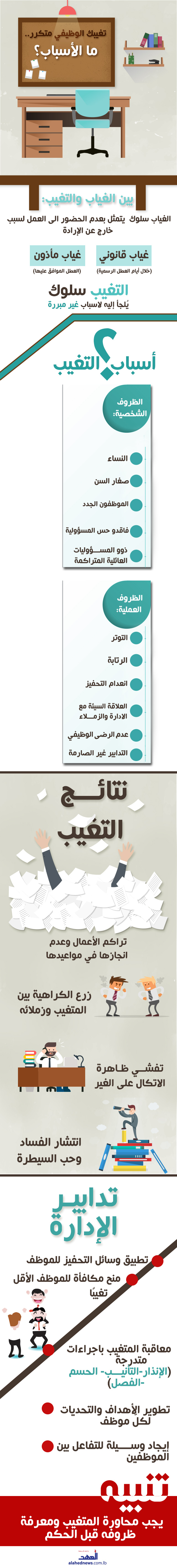 التغيب الوظيفي المستمر..ما الأسباب والنتائج؟
