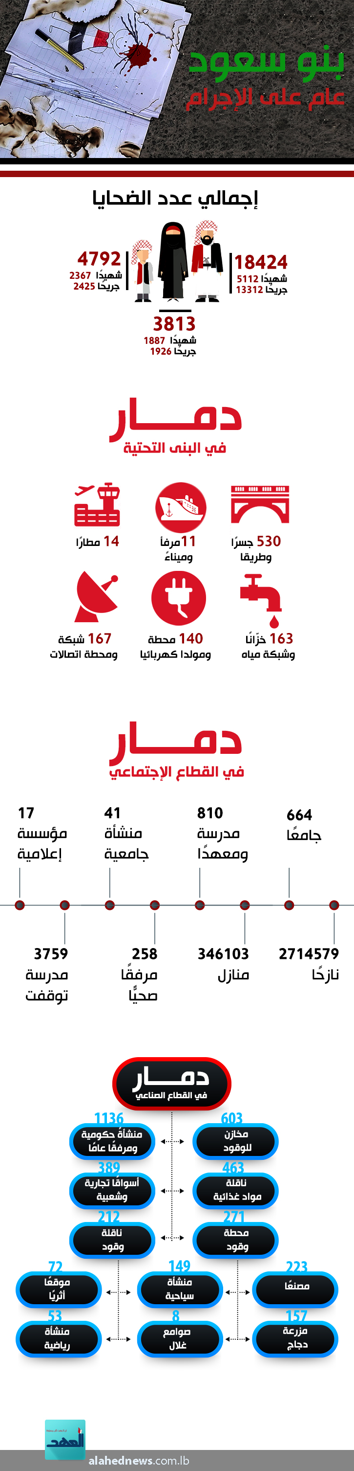 حصاد الاجرام السعودي في اليمن