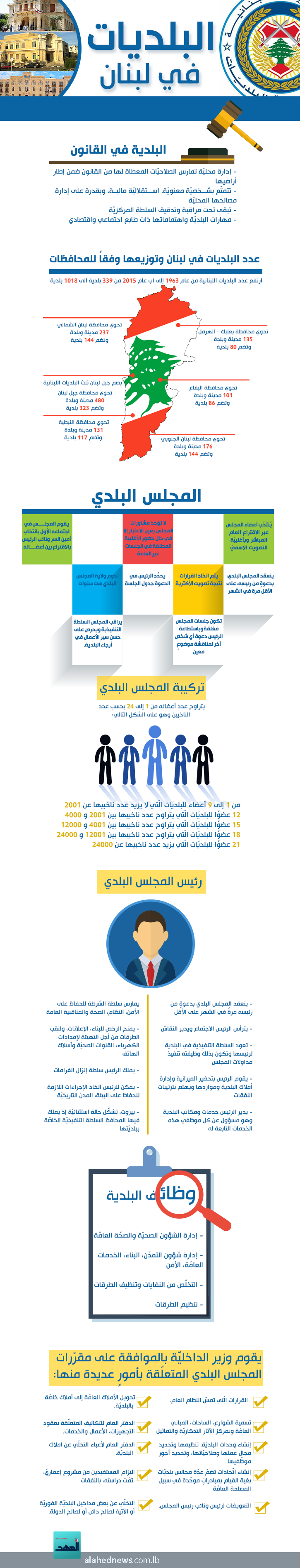 البلديات في لبنان
