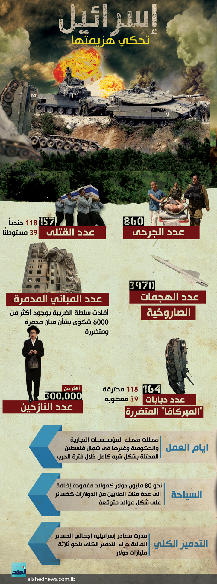 &rsquo;اسرائيل&rsquo; تحكي هزيمتها.. بالأرقام