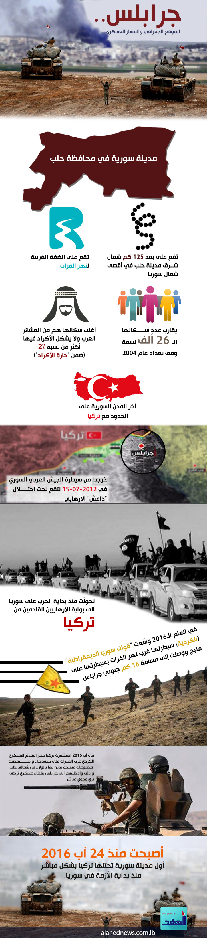 جرابلس.. الموقع الجغرافي والمسار العسكري