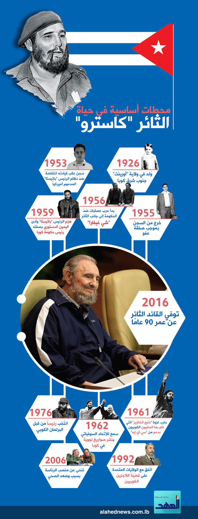 محطات أساسية في حياة الثائر كاسترو