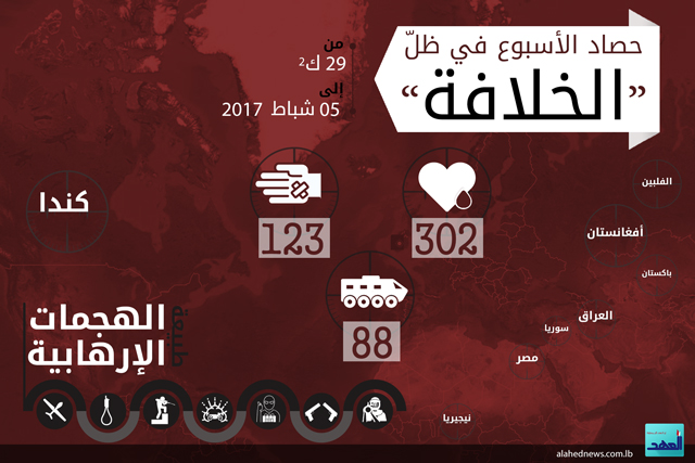 حصاد الأسبوع في ظلّ &rsquo;الخلافة&rsquo; 29 كانون ثاني - 05 شباط