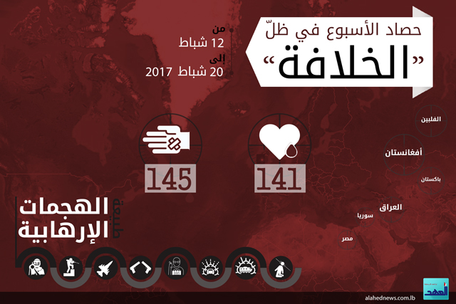 حصاد الأسبوع في ظلّ &rsquo;الخلافة&rsquo; 12-20 شباط