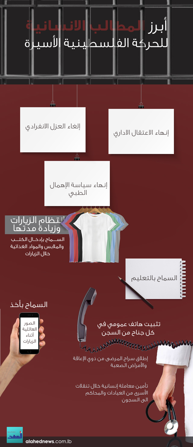 أبرز المطالب الانسانية للحركة الفلسطينية الأسيرة