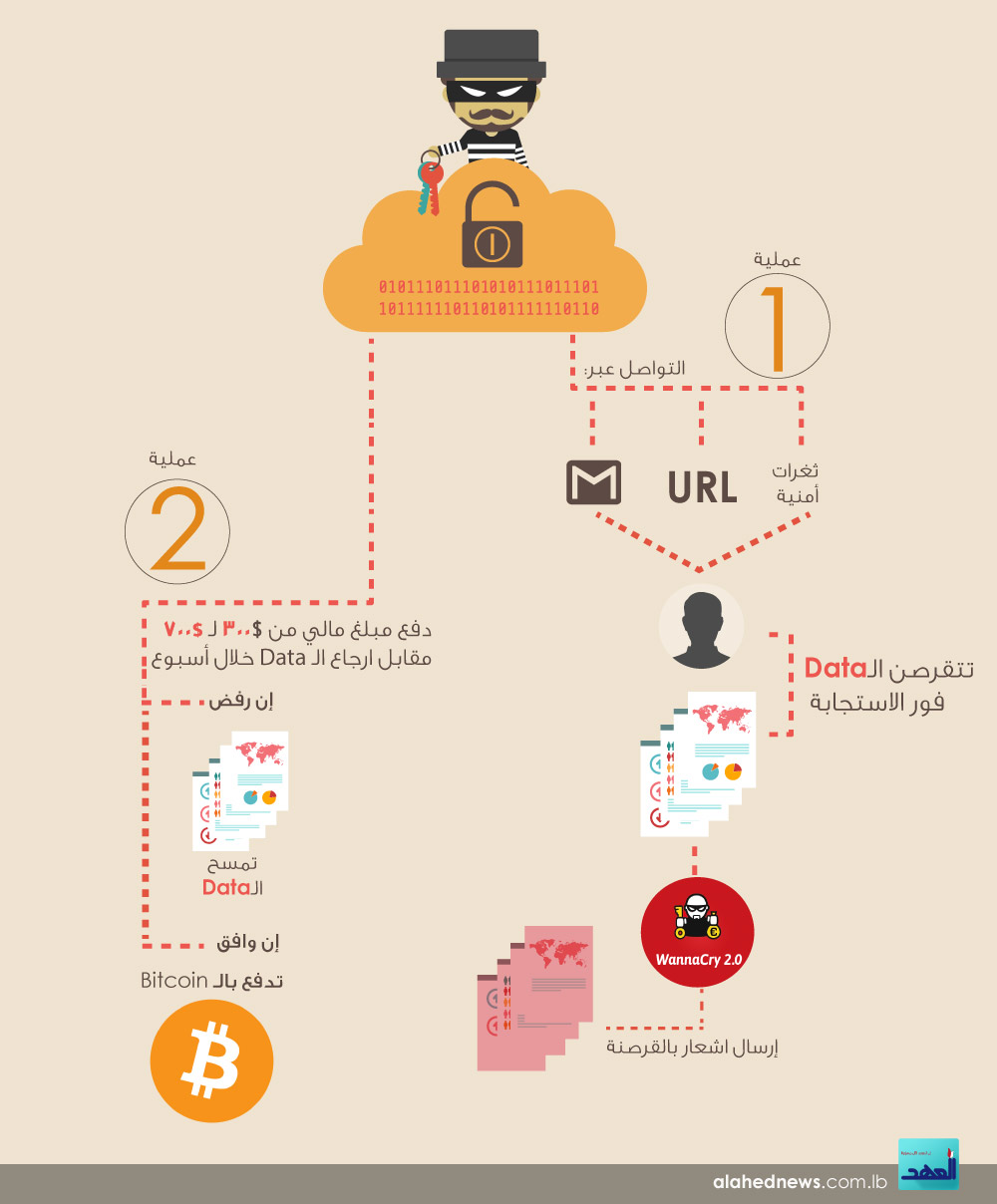 فيروس &rsquo;WannaCry&rsquo; يجتاح الدول!