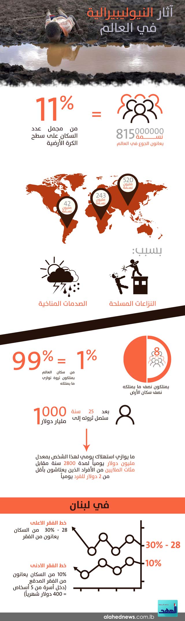  آثار النيوليبيرالية في العالم