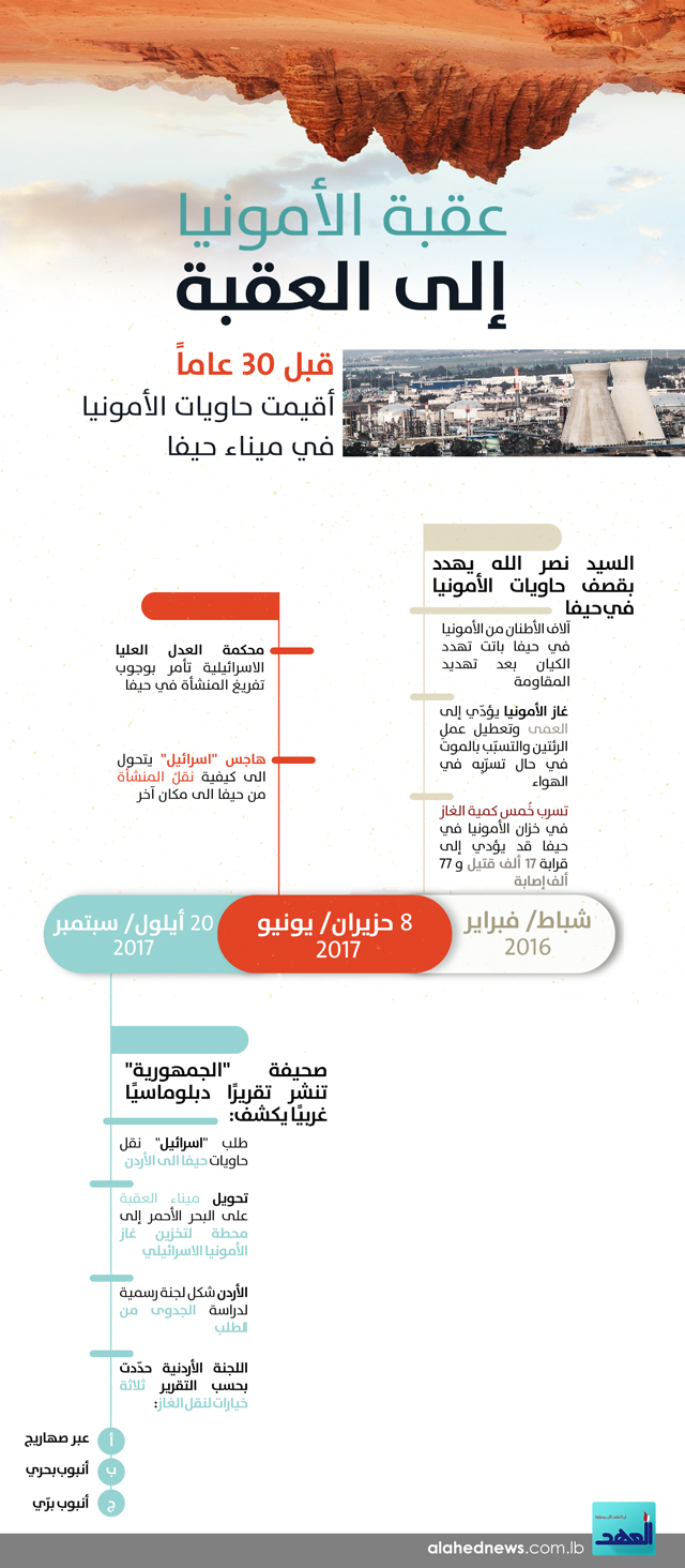 &rsquo;عقبة الأمونيا&rsquo;.. الى العقبة!