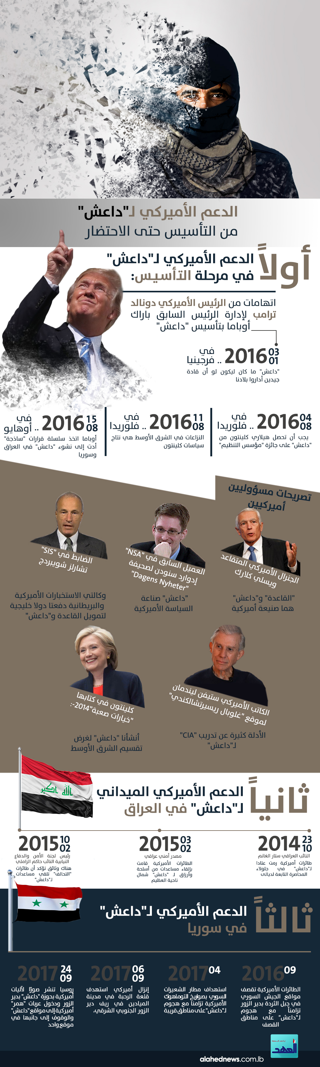 الدعم الأمريكي لـ&rsquo;داعش&rsquo;..