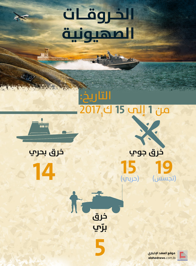 الخروقات الصهيونية للسيادة اللبنانية .. النصف الاول من شهر كانون الاول/ ديسمبر2017