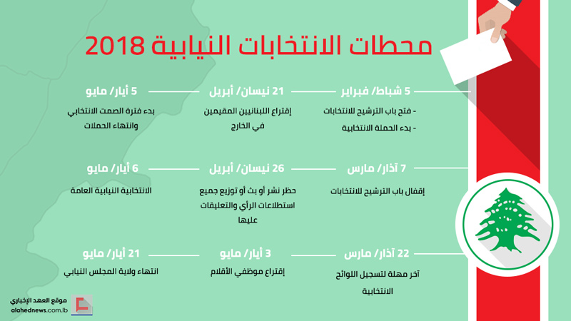 محطات الانتخابات النيابية 2018 