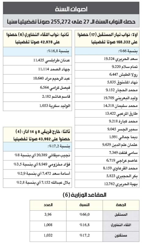 المستقبل’ تغدره أرقامه النيابية