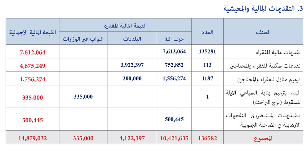 #نحمي_ونبني: بالجداول والأرقام.. هذا بعض ما قدّمه حزب الله للضاحية