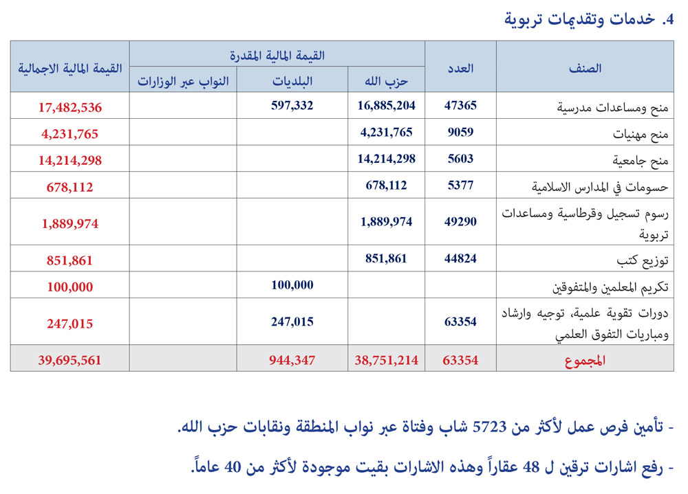 #نحمي_ونبني: بالجداول والأرقام.. هذا بعض ما قدّمه حزب الله للضاحية