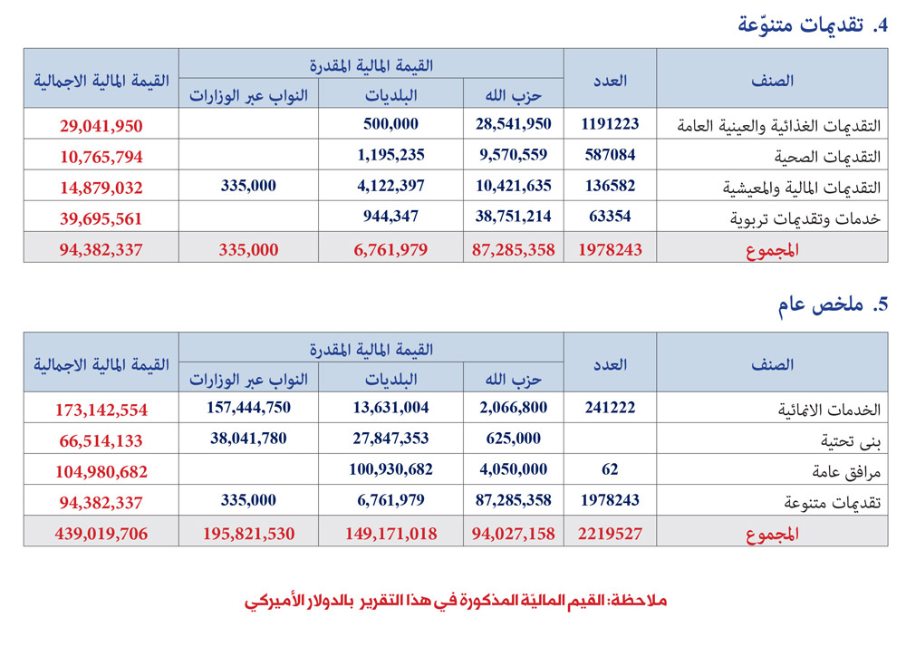#نحمي_ونبني: بالجداول والأرقام.. هذا بعض ما قدّمه حزب الله للضاحية