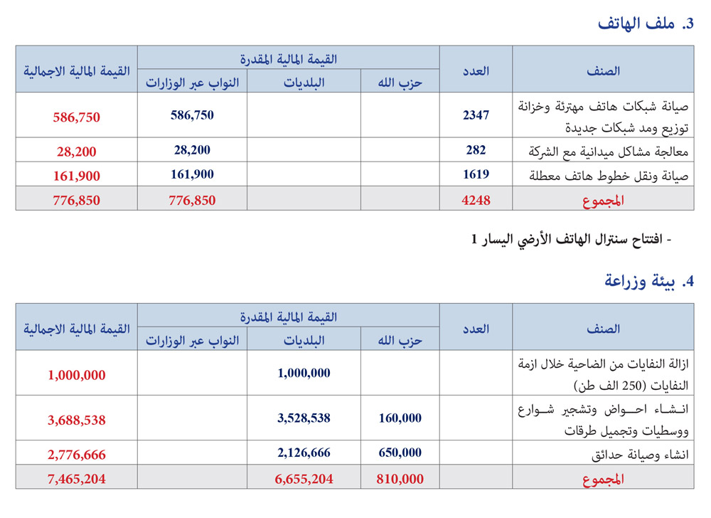 #نحمي_ونبني: بالجداول والأرقام.. هذا بعض ما قدّمه حزب الله للضاحية