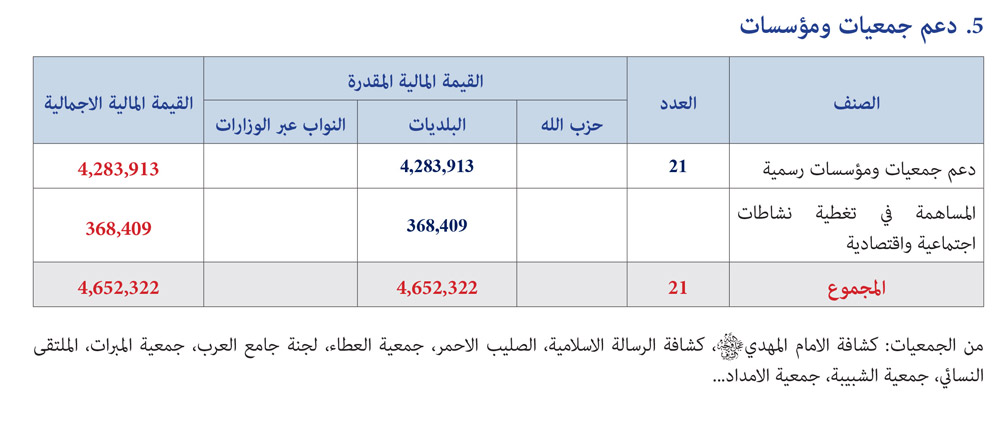 #نحمي_ونبني: بالجداول والأرقام.. هذا بعض ما قدّمه حزب الله للضاحية