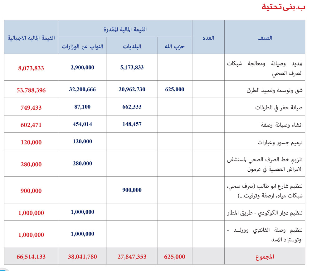 #نحمي_ونبني: بالجداول والأرقام.. هذا بعض ما قدّمه حزب الله للضاحية