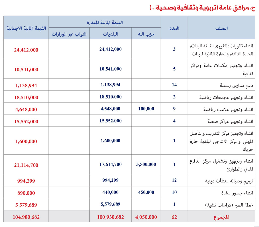 #نحمي_ونبني: بالجداول والأرقام.. هذا بعض ما قدّمه حزب الله للضاحية