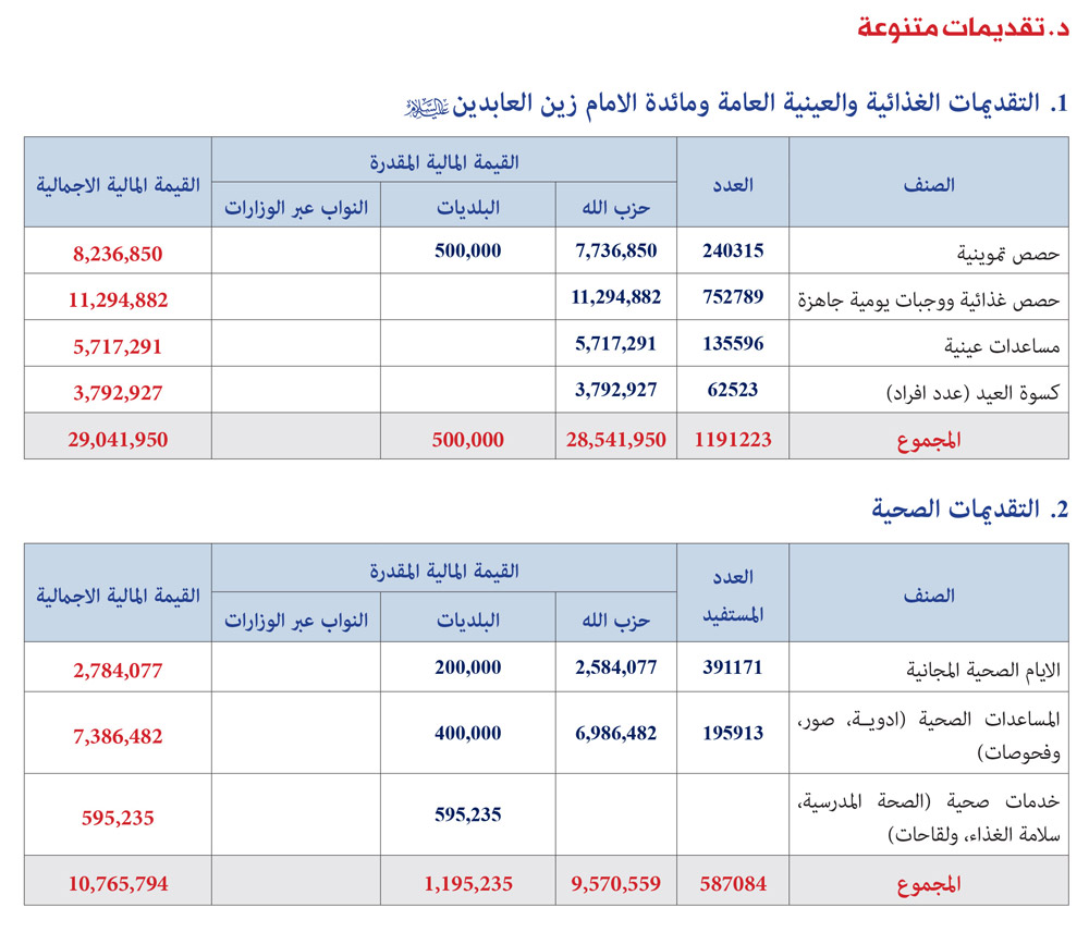#نحمي_ونبني: بالجداول والأرقام.. هذا بعض ما قدّمه حزب الله للضاحية