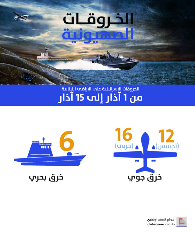 الخروقات الصهيونية للسيادة اللبنانية .. النصف الأول من شهر آذار/ مارس 2018