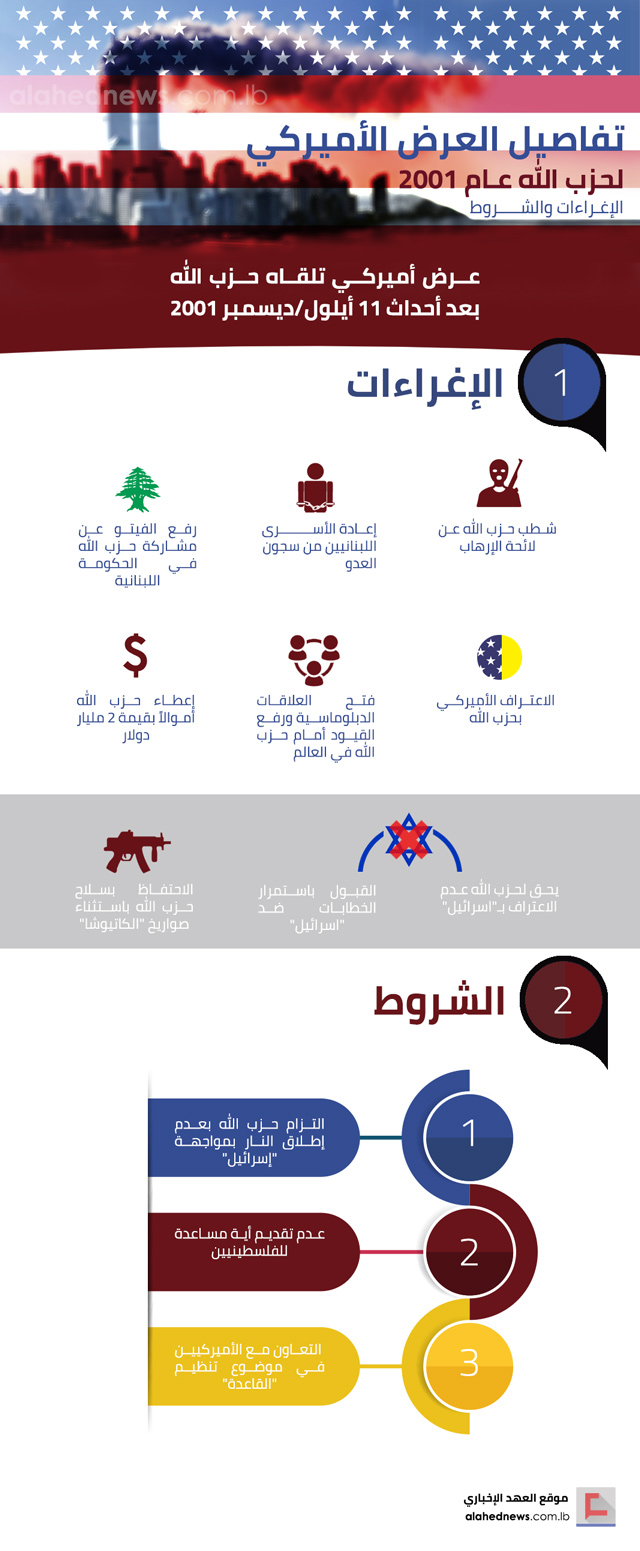 أين تكمن أهمية وحساسية بنود العرض الأميركي لحزب الله؟