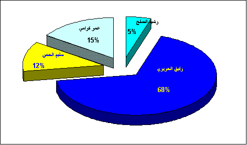 حكومات لبنان من الطائف الى اليوم