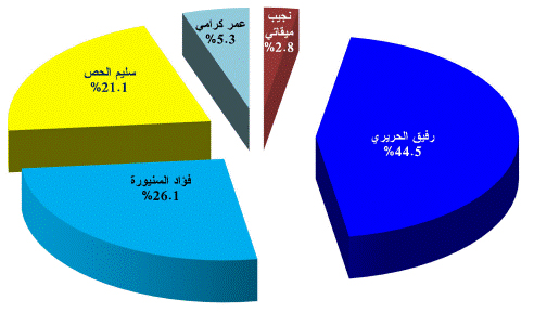 حكومات لبنان من الطائف الى اليوم