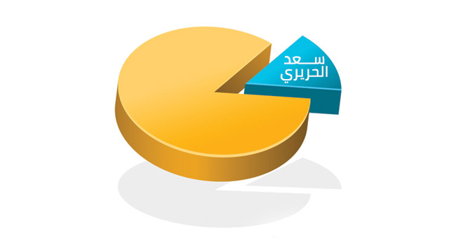 حكومات لبنان من الطائف الى اليوم