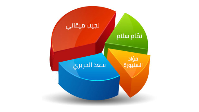 حكومات لبنان من الطائف الى اليوم