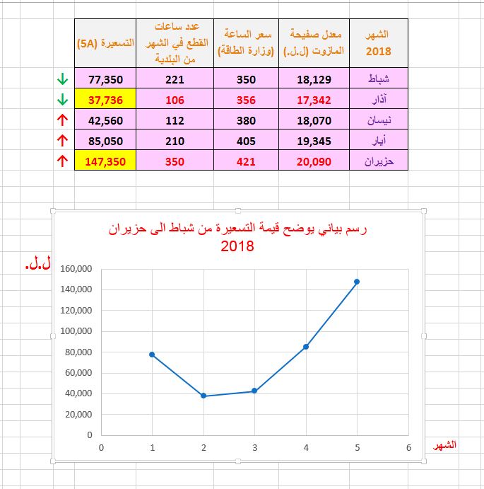 فاتورة اشتراك الكهرباء.. ضيف الصيف الثقيل