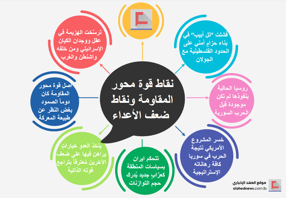 من السيد نصر الله إلى محور المقاومة: هذه معادلات التفوق الاستراتيجي!