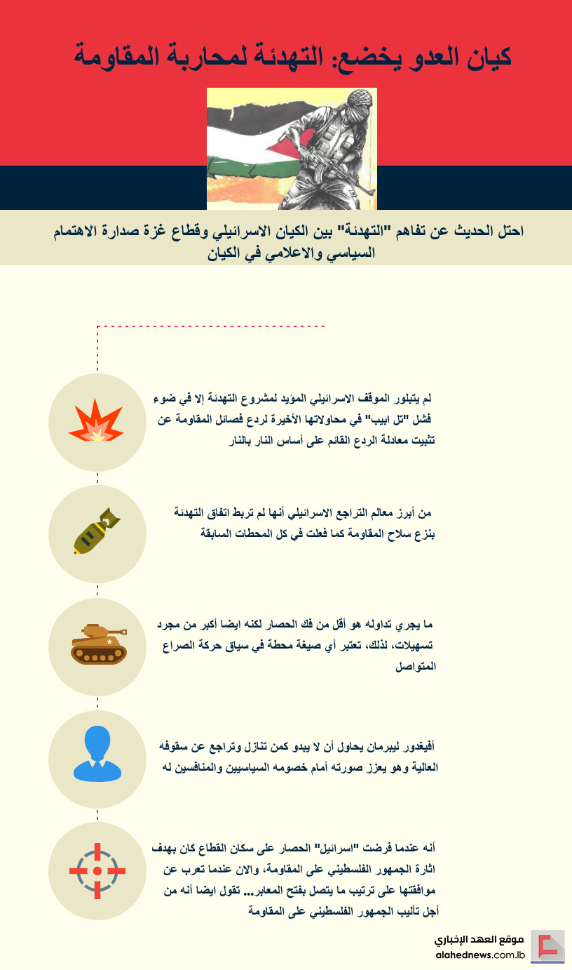 ’إسرائيل’ تخضع: التهدئة لمحاربة المقاومة!