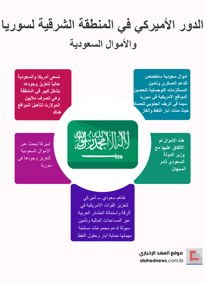 الدور الاميركي في المنطقة الشرقية لسوريا والأموال السعودية - حسين مرتضى