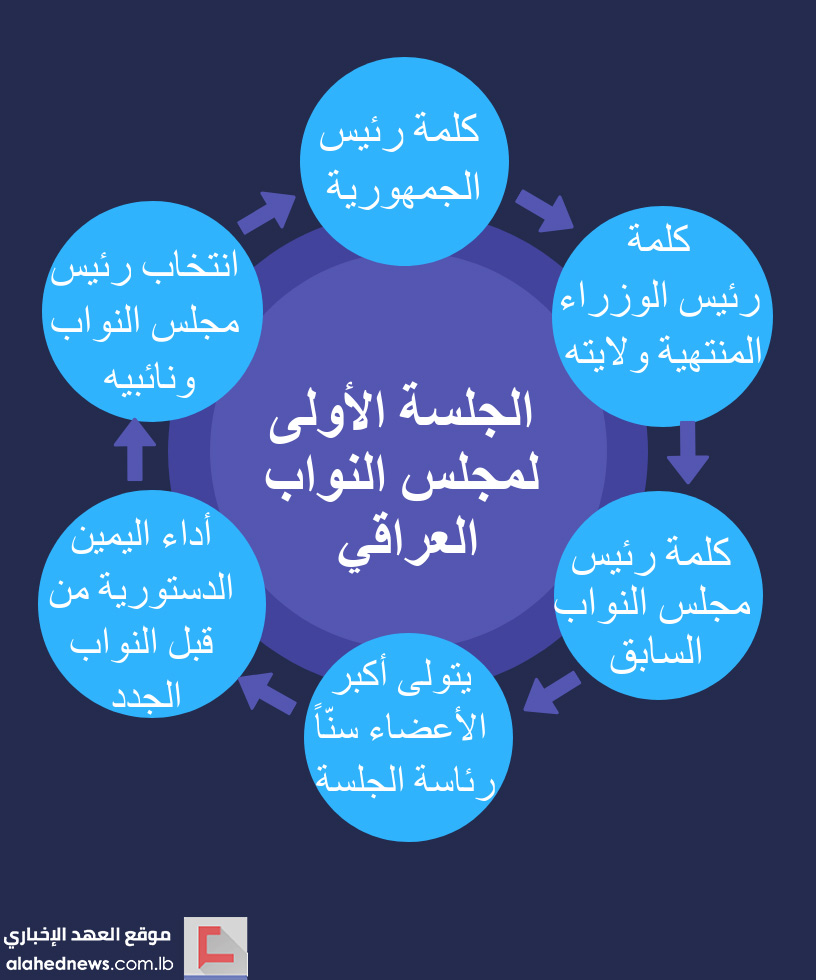 الجلسة الأولى للبرلمان العراقي الرابع.. تحديات كبرى تتطلب مسارات أخرى