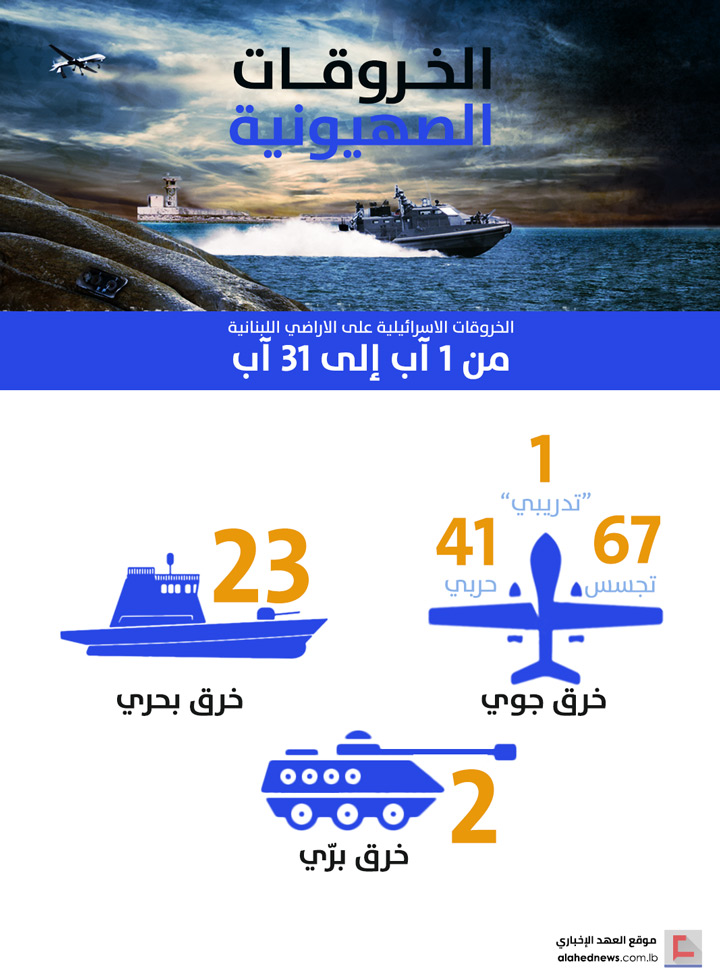 الخروقات الصهيونية للسيادة اللبنانية .. شهر آب/أغسطس 2018
