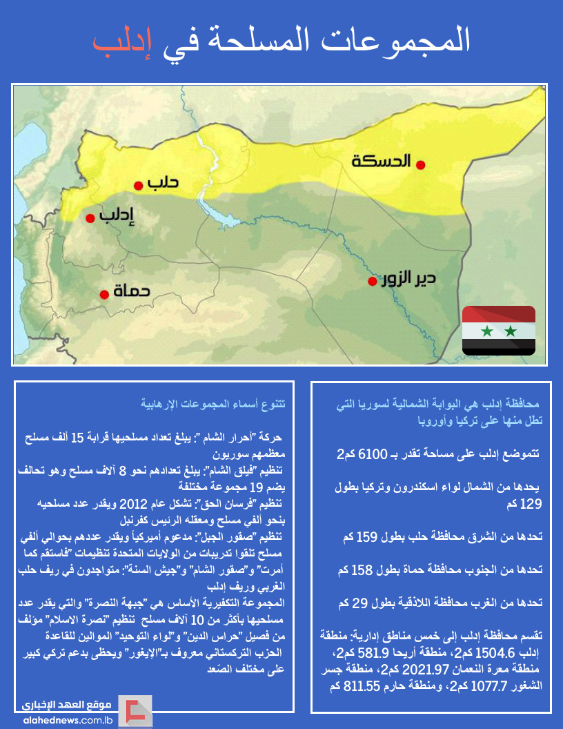 هيكلة المجموعات المسلحة في إدلب.. وأسماء الفصائل - حسين مرتضى