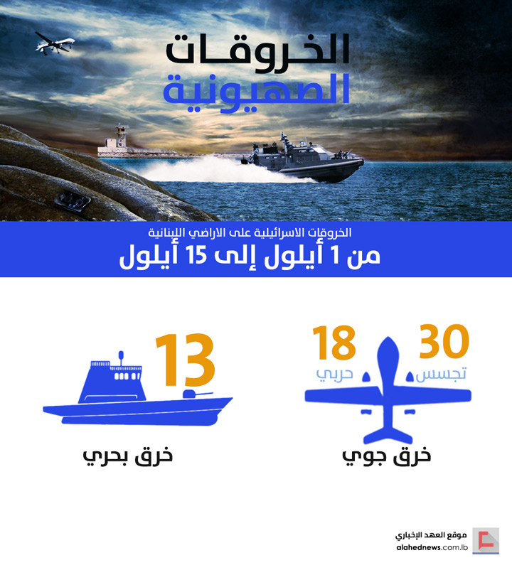الخروقات الصهيونية للسيادة اللبنانية .. النصف الأول من شهر أيلول/سبتمبر 2018