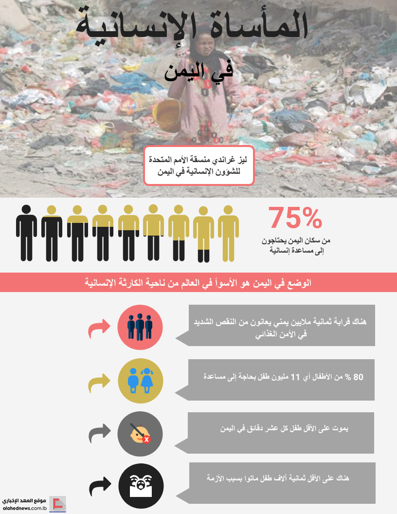 الأزمة الإنسانية في اليمن الى تفاقم.. والأمم المتحدة تواصل تعداد الضحايا