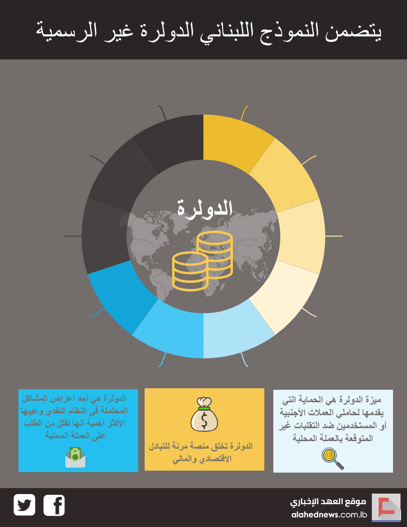 ’الدولرة’ عارض جانبي لليرة ثابتة